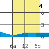 Fowl River tide chart for Saturday, May 4, 2024
