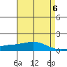 Fowl River tide chart for Monday, May 6, 2024