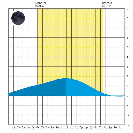 Fowl River tide chart for Tuesday, May 7, 2024