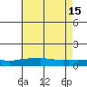Fowl River tide chart for Saturday, June 15, 2024