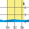 Fowl River tide chart for Saturday, June 1, 2024
