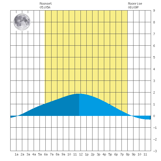 Fowl River tide chart for Friday, June 21, 2024