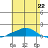 Fowl River tide chart for Saturday, June 22, 2024