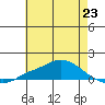 Fowl River tide chart for Sunday, June 23, 2024