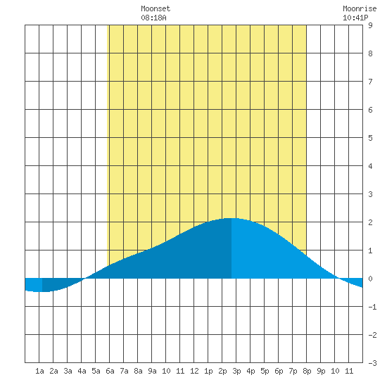 Fowl River tide chart for Monday, June 24, 2024
