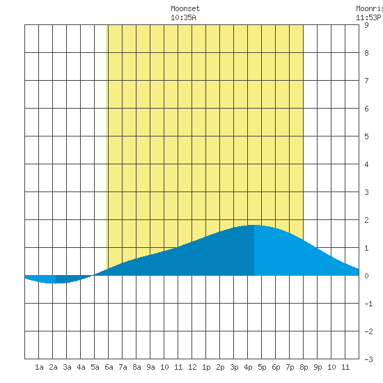 Fowl River tide chart for Wednesday, June 26, 2024