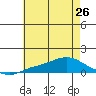 Fowl River tide chart for Wednesday, June 26, 2024