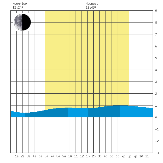 Fowl River tide chart for Friday, June 28, 2024
