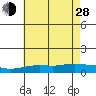Fowl River tide chart for Friday, June 28, 2024