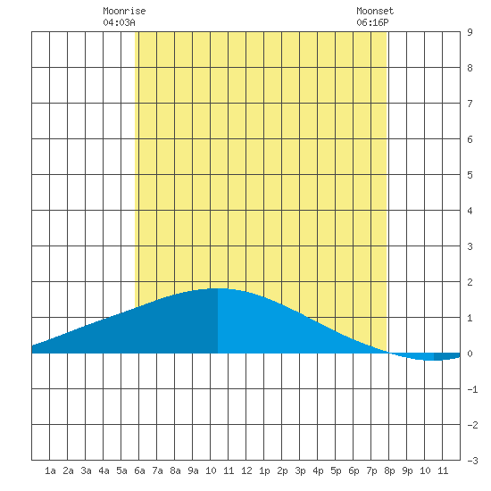 Fowl River tide chart for Tuesday, June 4, 2024