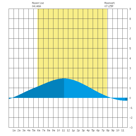 Fowl River tide chart for Wednesday, June 5, 2024