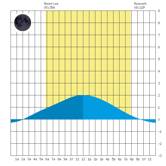 Fowl River tide chart for Thursday, June 6, 2024
