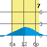Fowl River tide chart for Friday, June 7, 2024