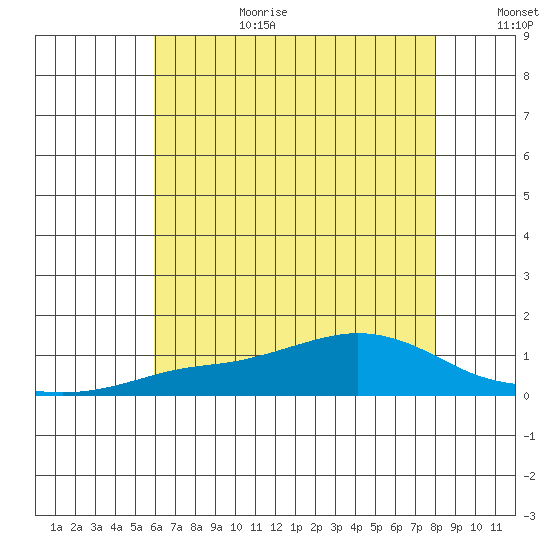Fowl River tide chart for Wednesday, July 10, 2024