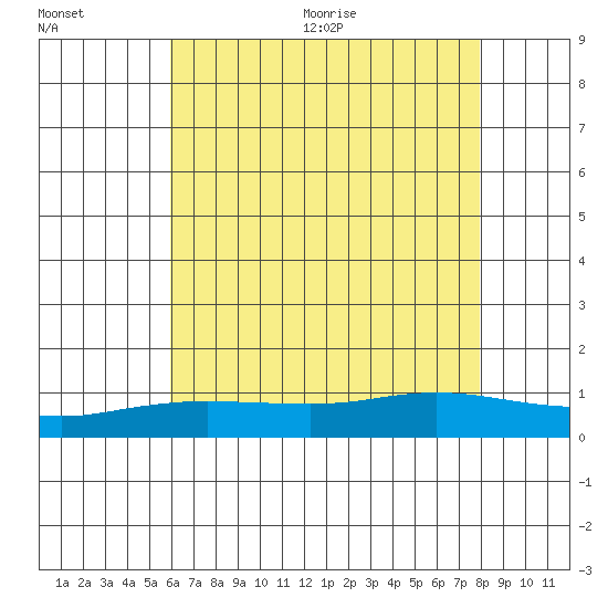 Fowl River tide chart for Friday, July 12, 2024