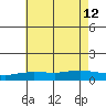 Fowl River tide chart for Friday, July 12, 2024