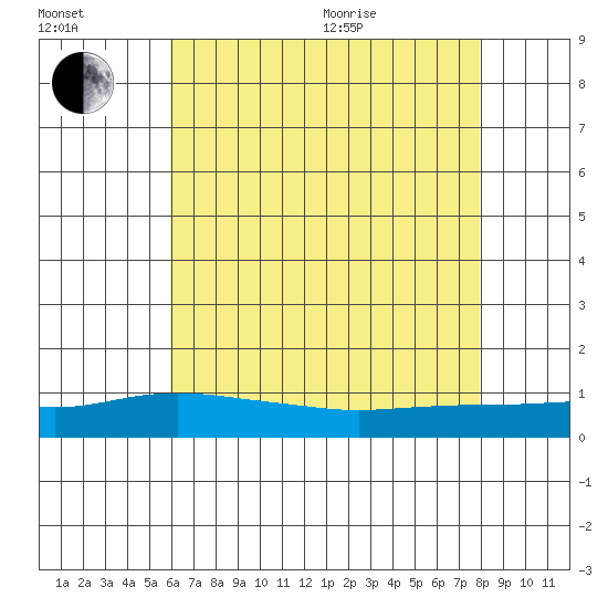 Fowl River tide chart for Saturday, July 13, 2024