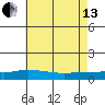 Fowl River tide chart for Saturday, July 13, 2024