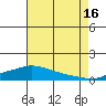 Fowl River tide chart for Tuesday, July 16, 2024