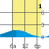 Fowl River tide chart for Monday, July 1, 2024