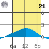 Fowl River tide chart for Sunday, July 21, 2024