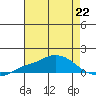 Fowl River tide chart for Monday, July 22, 2024
