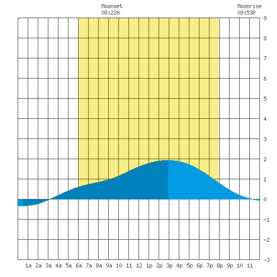 Fowl River tide chart for Tuesday, July 23, 2024