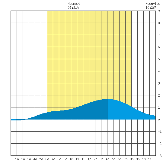 Fowl River tide chart for Wednesday, July 24, 2024