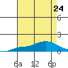 Fowl River tide chart for Wednesday, July 24, 2024