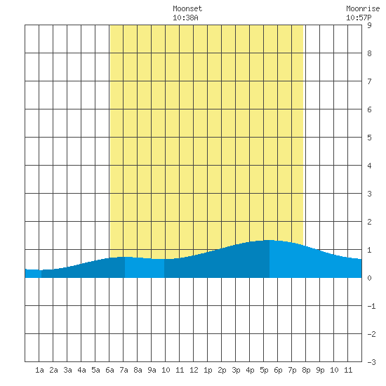 Fowl River tide chart for Thursday, July 25, 2024