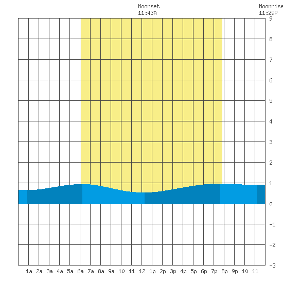 Fowl River tide chart for Friday, July 26, 2024