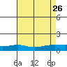 Fowl River tide chart for Friday, July 26, 2024