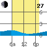Fowl River tide chart for Saturday, July 27, 2024