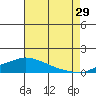Fowl River tide chart for Monday, July 29, 2024