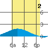 Fowl River tide chart for Tuesday, July 2, 2024