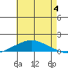 Fowl River tide chart for Thursday, July 4, 2024