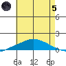 Fowl River tide chart for Friday, July 5, 2024