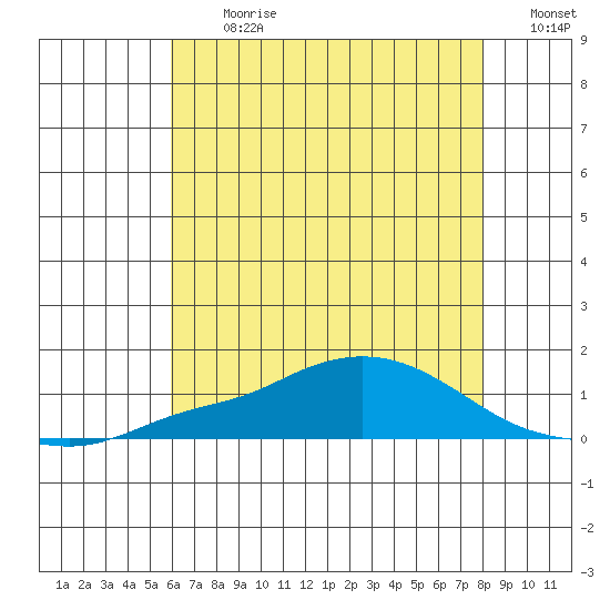 Fowl River tide chart for Monday, July 8, 2024