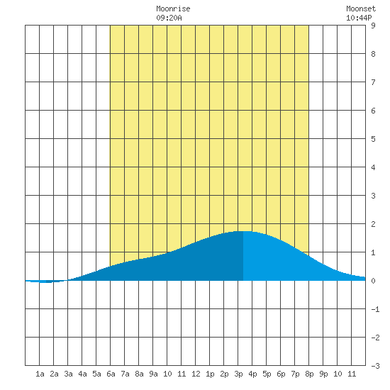 Fowl River tide chart for Tuesday, July 9, 2024