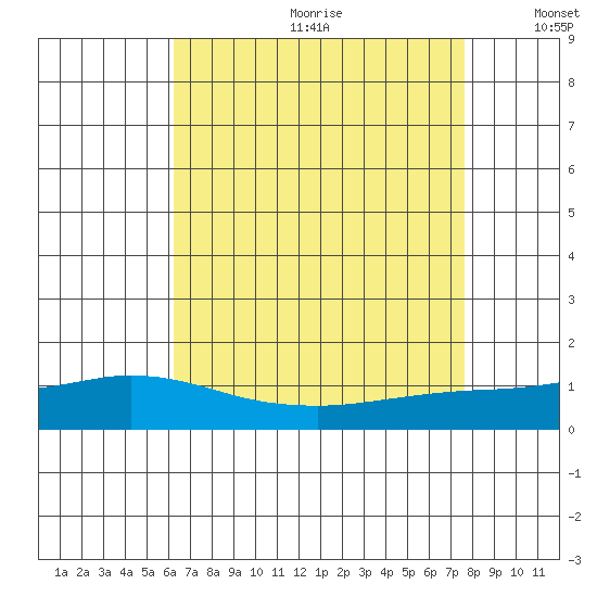 Fowl River tide chart for Saturday, August 10, 2024