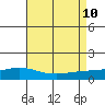 Fowl River tide chart for Saturday, August 10, 2024