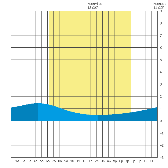 Fowl River tide chart for Sunday, August 11, 2024