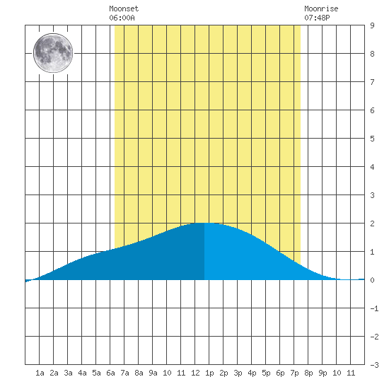 Fowl River tide chart for Monday, August 19, 2024