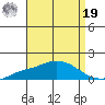 Fowl River tide chart for Monday, August 19, 2024