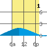 Fowl River tide chart for Thursday, August 1, 2024
