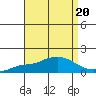 Fowl River tide chart for Tuesday, August 20, 2024