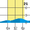 Fowl River tide chart for Wednesday, August 21, 2024
