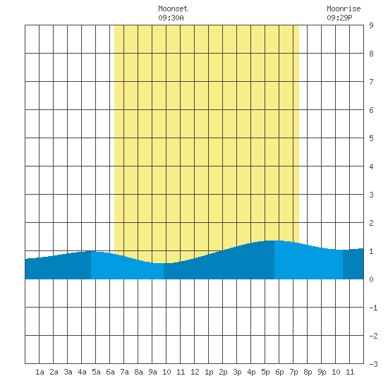 Fowl River tide chart for Thursday, August 22, 2024