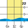 Fowl River tide chart for Thursday, August 22, 2024