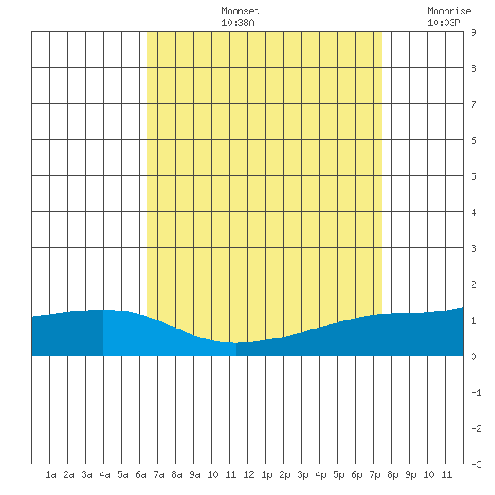 Fowl River tide chart for Friday, August 23, 2024
